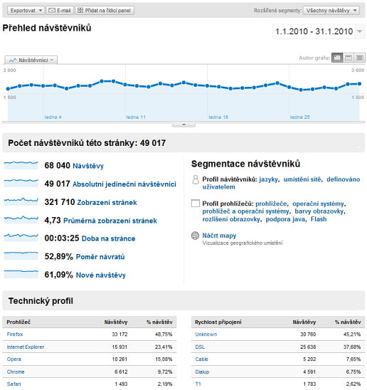 Aktuálna štatistika návštevnosti drom.sk (január 2010)